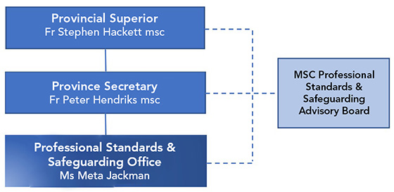 Safeguarding Roles