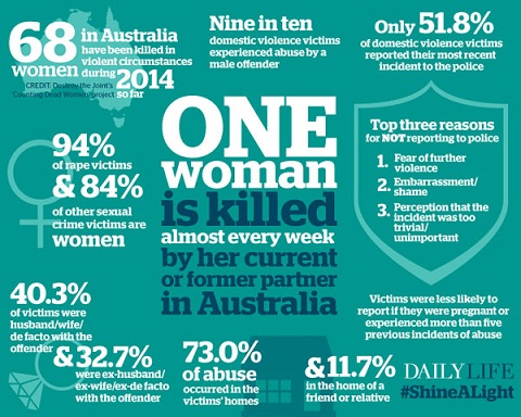 domestic vviolence statisticd