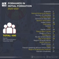 MSC Formation Statistics around the world, 202-2021